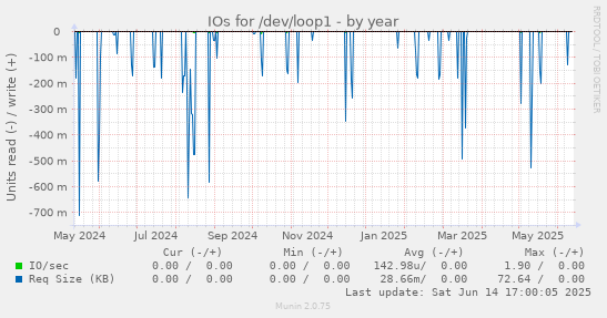 IOs for /dev/loop1