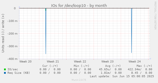 IOs for /dev/loop10