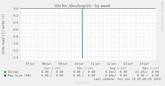 IOs for /dev/loop10