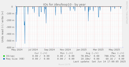 IOs for /dev/loop10