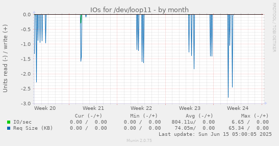 IOs for /dev/loop11
