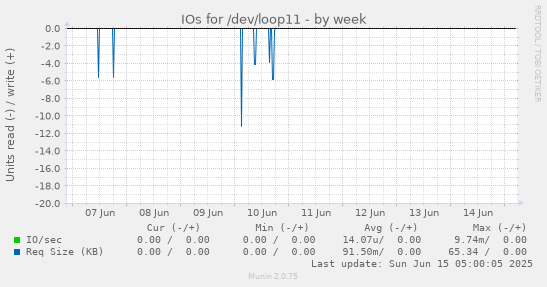 IOs for /dev/loop11
