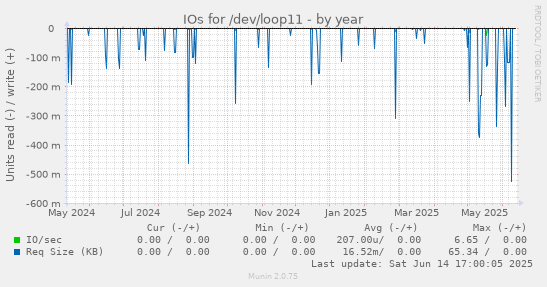 IOs for /dev/loop11