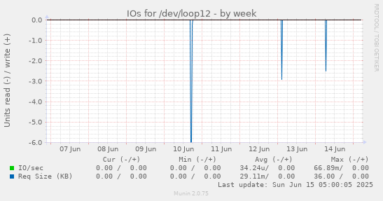 IOs for /dev/loop12