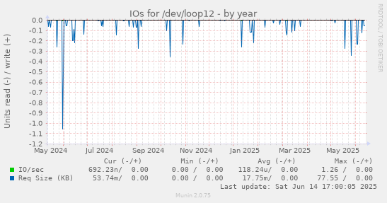 IOs for /dev/loop12