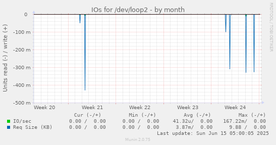 IOs for /dev/loop2