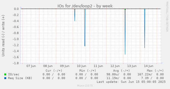 IOs for /dev/loop2