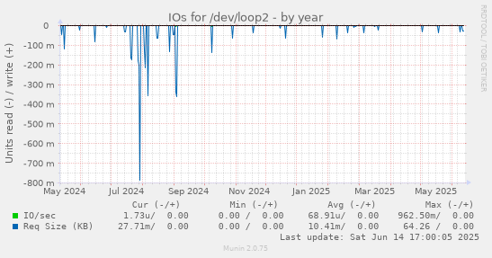 IOs for /dev/loop2