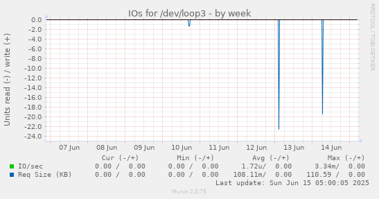 IOs for /dev/loop3