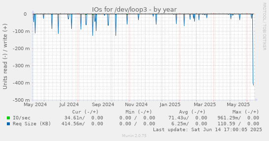 IOs for /dev/loop3