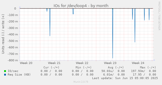 IOs for /dev/loop4