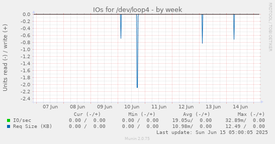 IOs for /dev/loop4