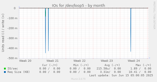 IOs for /dev/loop5