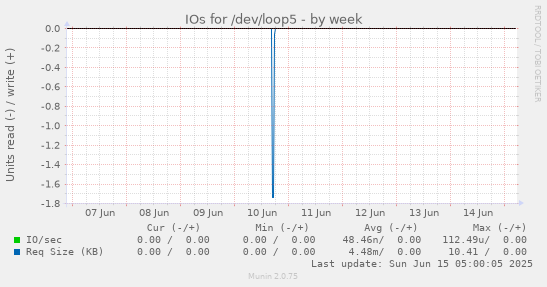 IOs for /dev/loop5