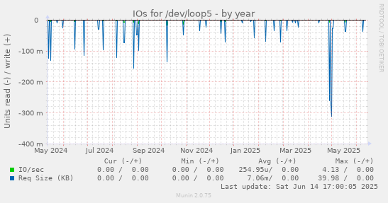 IOs for /dev/loop5