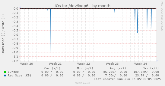 IOs for /dev/loop6