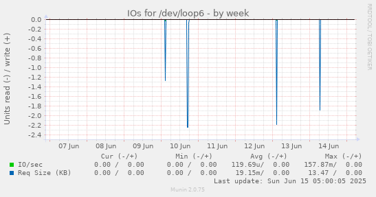 IOs for /dev/loop6