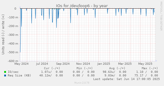 IOs for /dev/loop6