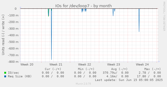 IOs for /dev/loop7