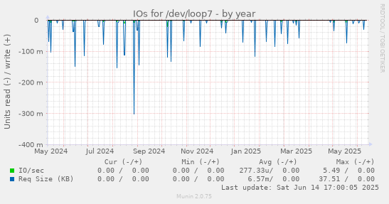 IOs for /dev/loop7