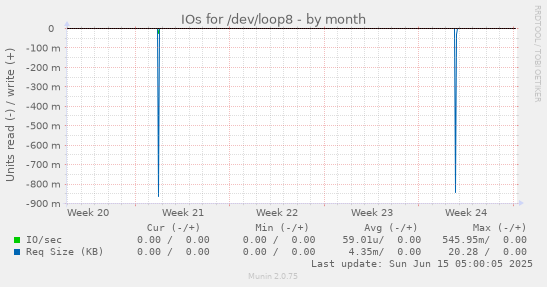 IOs for /dev/loop8