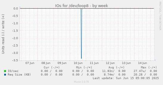 IOs for /dev/loop8
