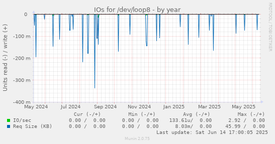 IOs for /dev/loop8