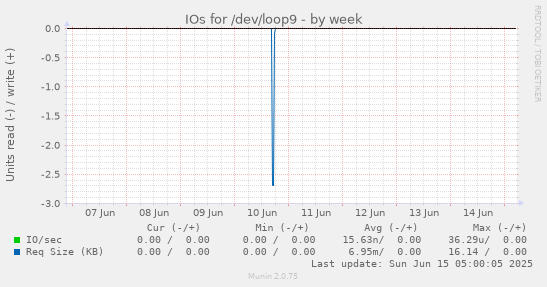 IOs for /dev/loop9