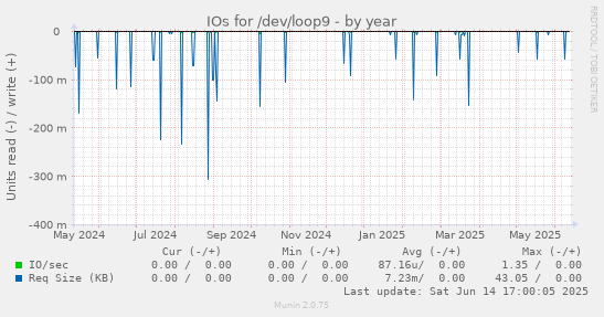 IOs for /dev/loop9