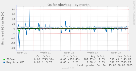 IOs for /dev/sda