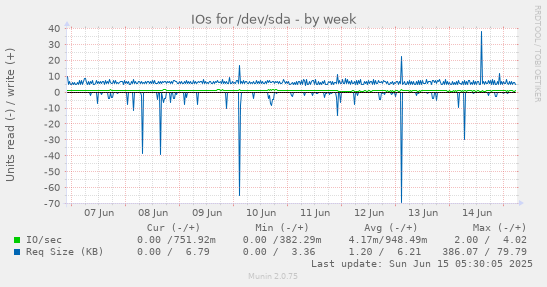 IOs for /dev/sda