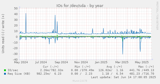 IOs for /dev/sda