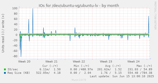 IOs for /dev/ubuntu-vg/ubuntu-lv