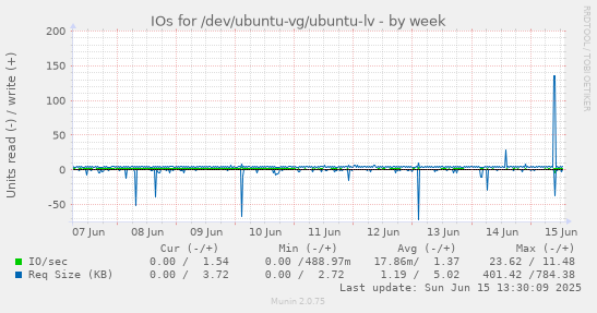 IOs for /dev/ubuntu-vg/ubuntu-lv