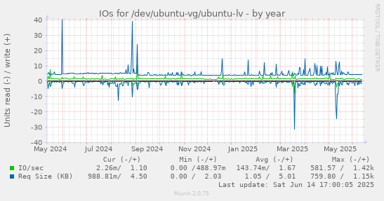 IOs for /dev/ubuntu-vg/ubuntu-lv