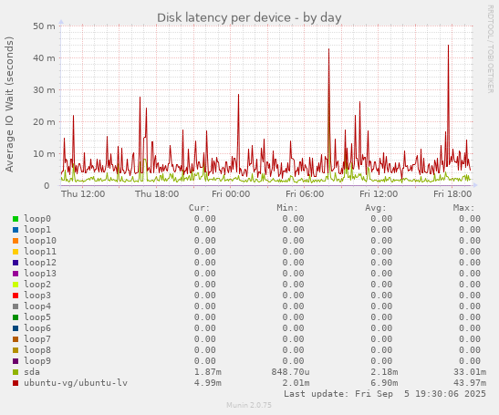 Disk latency per device