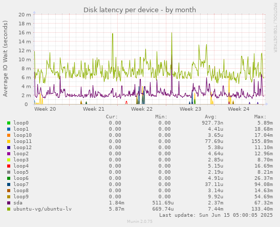 Disk latency per device