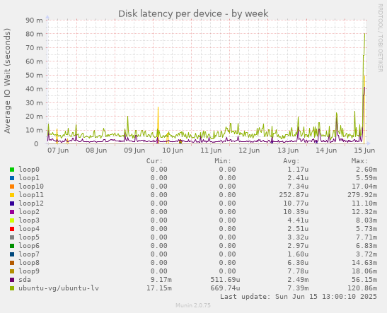 Disk latency per device