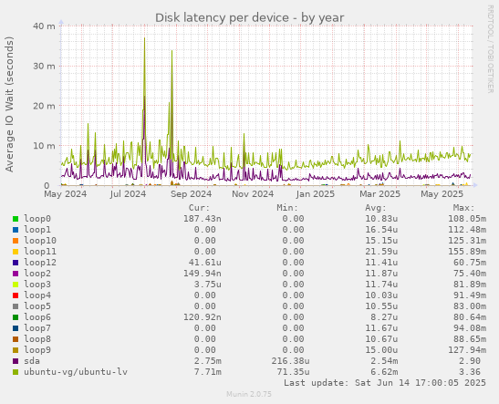 Disk latency per device