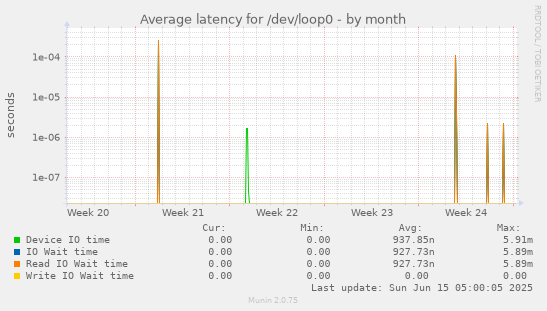 Average latency for /dev/loop0