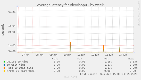Average latency for /dev/loop0