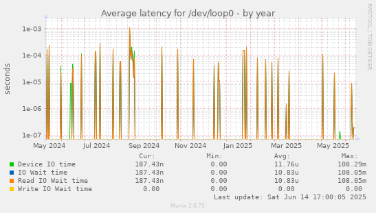 Average latency for /dev/loop0