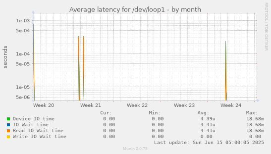Average latency for /dev/loop1