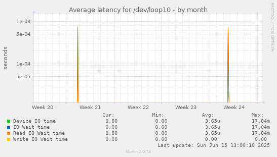 Average latency for /dev/loop10