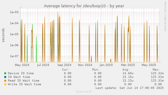 Average latency for /dev/loop10