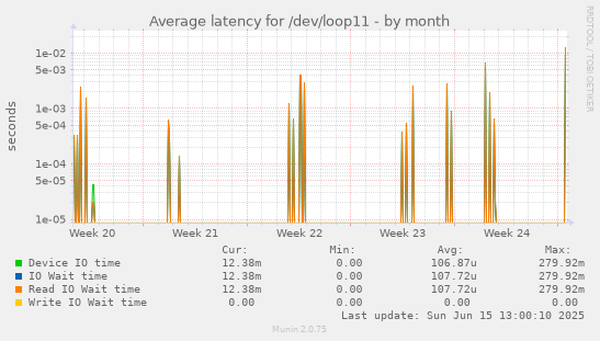 Average latency for /dev/loop11