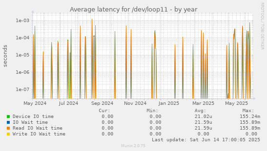Average latency for /dev/loop11