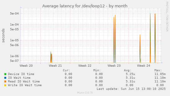 Average latency for /dev/loop12