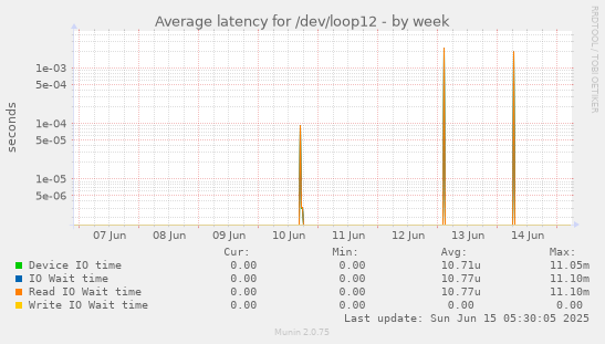 Average latency for /dev/loop12