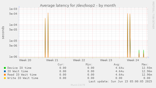 Average latency for /dev/loop2